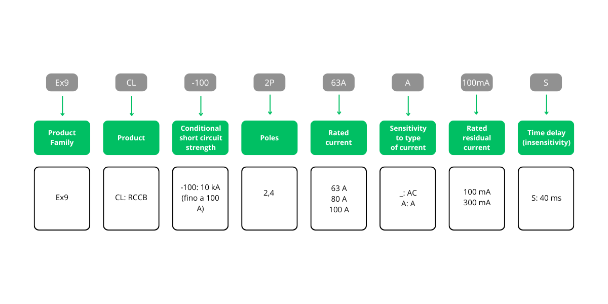 Schema 15 Installation RCCBs Ex9CL-100, 10 kA