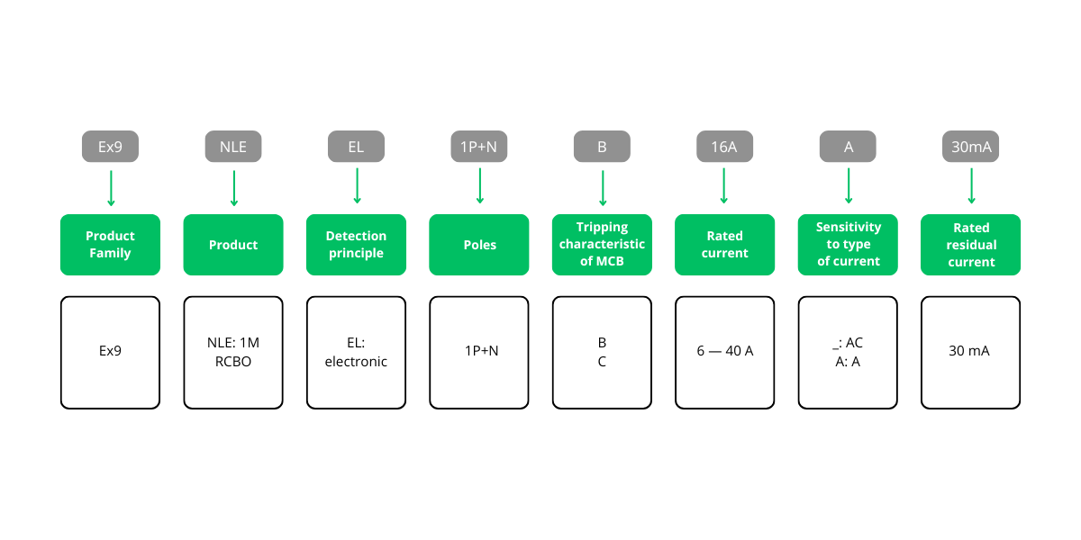 Schema 22 Installation RCBOs Ex9NLE, 6 kA