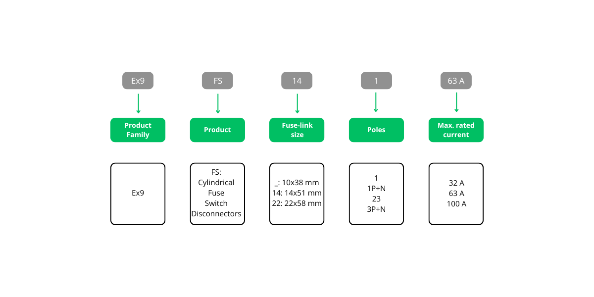 Schema 8 Installation Sezionatori Sotto Carico a Fusibile Ex9FS