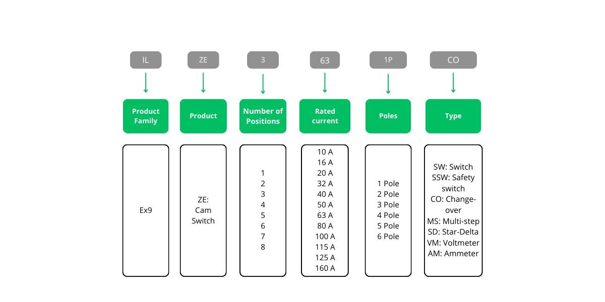 Schema 74 Industrial Cam Switches Ex9ZE